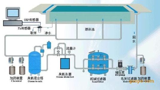 桑拿泳池設(shè)備的檢測